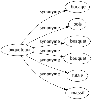 Synonyme de Boqueteau : Bocage Bois Bosquet Bouquet Futaie Massif 