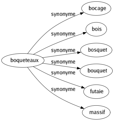 Synonyme de Boqueteaux : Bocage Bois Bosquet Bouquet Futaie Massif 