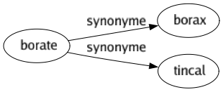 Synonyme de Borate : Borax Tincal 