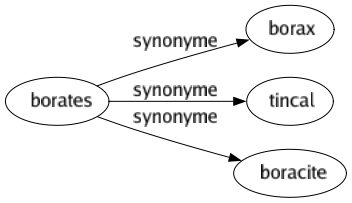 Synonyme de Borates : Borax Tincal Boracite 