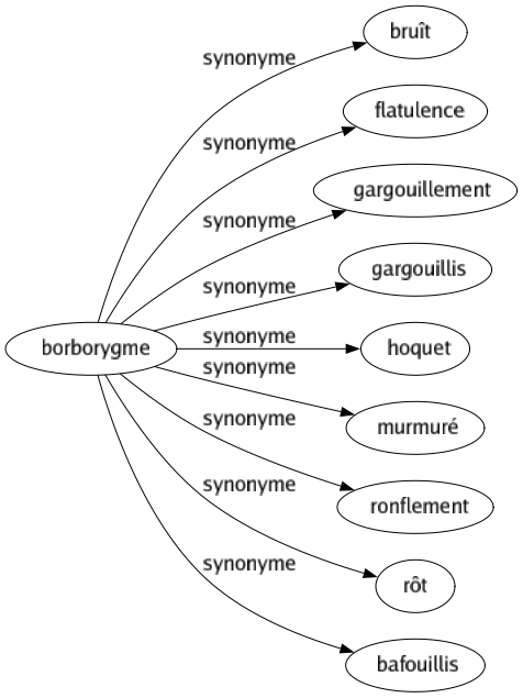 Synonyme de Borborygme : Bruît Flatulence Gargouillement Gargouillis Hoquet Murmuré Ronflement Rôt Bafouillis 