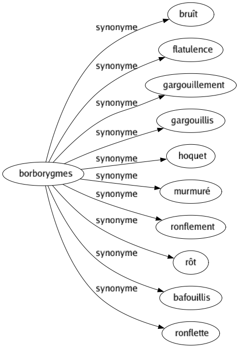 Synonyme de Borborygmes : Bruît Flatulence Gargouillement Gargouillis Hoquet Murmuré Ronflement Rôt Bafouillis Ronflette 