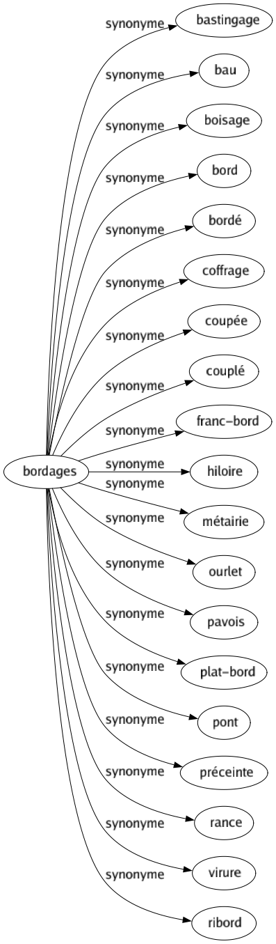 Synonyme de Bordages : Bastingage Bau Boisage Bord Bordé Coffrage Coupée Couplé Franc-bord Hiloire Métairie Ourlet Pavois Plat-bord Pont Préceinte Rance Virure Ribord 