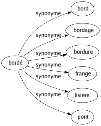 Synonyme de Bordé : Bord Bordage Bordure Frange Lisière Pont 