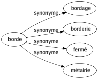 Synonyme de Borde : Bordage Borderie Fermé Métairie 