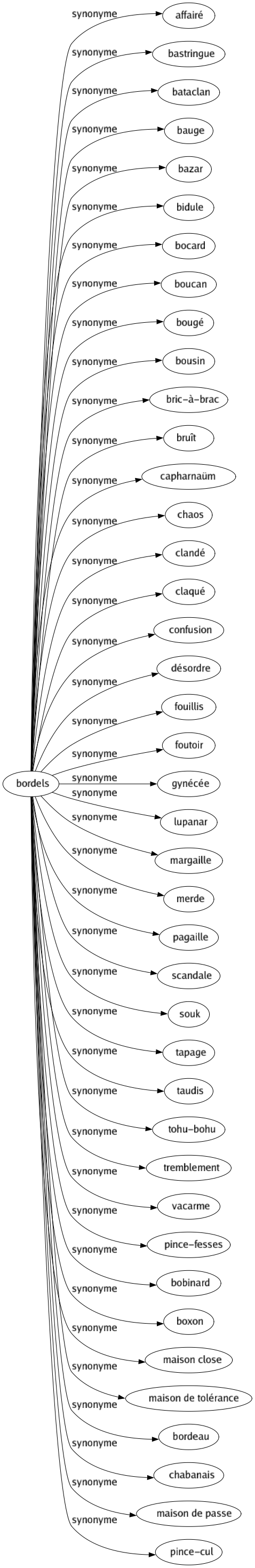 Synonyme de Bordels : Affairé Bastringue Bataclan Bauge Bazar Bidule Bocard Boucan Bougé Bousin Bric-à-brac Bruît Capharnaüm Chaos Clandé Claqué Confusion Désordre Fouillis Foutoir Gynécée Lupanar Margaille Merde Pagaille Scandale Souk Tapage Taudis Tohu-bohu Tremblement Vacarme Pince-fesses Bobinard Boxon Maison close Maison de tolérance Bordeau Chabanais Maison de passe Pince-cul 