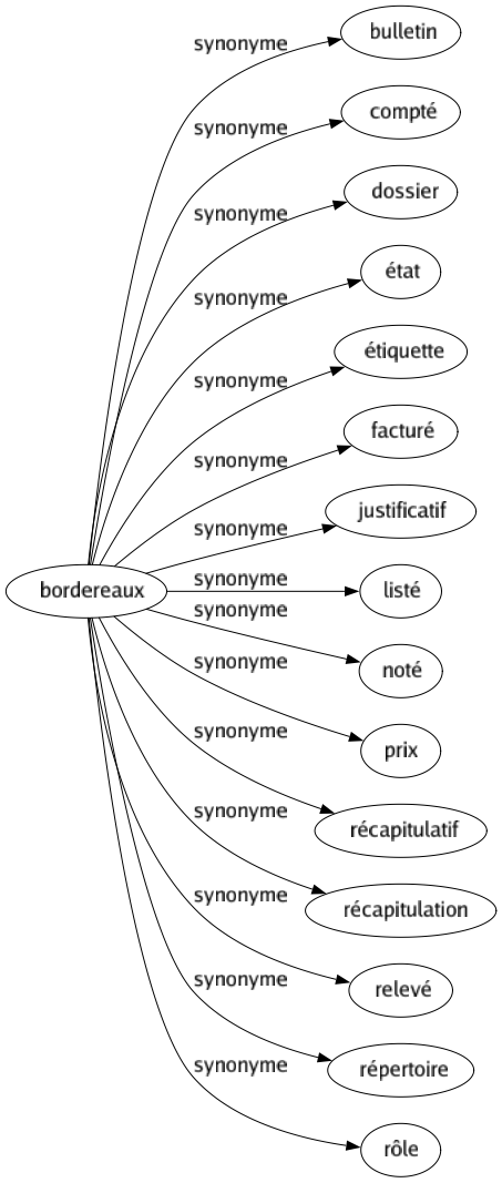 Synonyme de Bordereaux : Bulletin Compté Dossier État Étiquette Facturé Justificatif Listé Noté Prix Récapitulatif Récapitulation Relevé Répertoire Rôle 