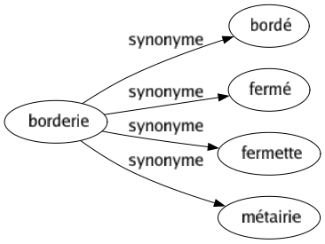 Synonyme de Borderie : Bordé Fermé Fermette Métairie 