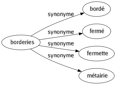 Synonyme de Borderies : Bordé Fermé Fermette Métairie 