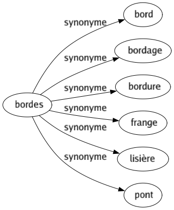 Synonyme de Bordes : Bord Bordage Bordure Frange Lisière Pont 