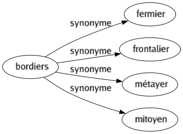 Synonyme de Bordiers : Fermier Frontalier Métayer Mitoyen 