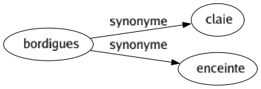 Synonyme de Bordigues : Claie Enceinte 