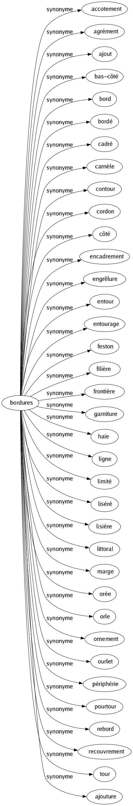 Synonyme de Bordures : Accotement Agrément Ajout Bas-côté Bord Bordé Cadré Carnèle Contour Cordon Côté Encadrement Engrêlure Entour Entourage Feston Filière Frontière Garniture Haïe Ligne Limité Liséré Lisière Littoral Marge Orée Orle Ornement Ourlet Périphérie Pourtour Rebord Recouvrement Tour Ajouture 