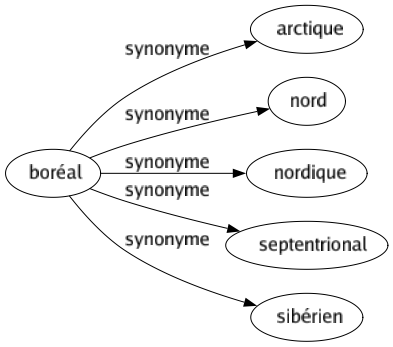 Synonyme de Boréal : Arctique Nord Nordique Septentrional Sibérien 