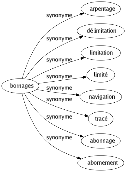 Synonyme de Bornages : Arpentage Délimitation Limitation Limité Navigation Tracé Abonnage Abornement 