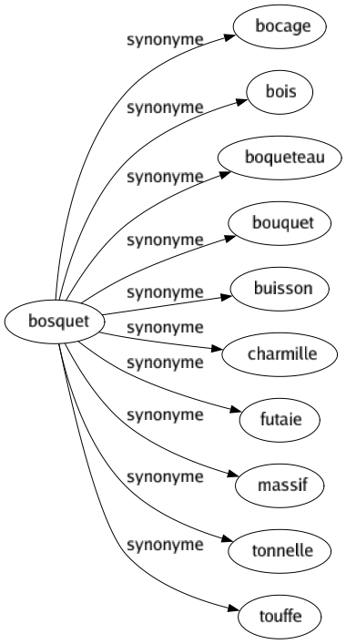 Synonyme de Bosquet : Bocage Bois Boqueteau Bouquet Buisson Charmille Futaie Massif Tonnelle Touffe 