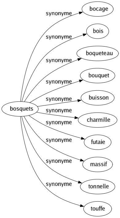 Synonyme de Bosquets : Bocage Bois Boqueteau Bouquet Buisson Charmille Futaie Massif Tonnelle Touffe 
