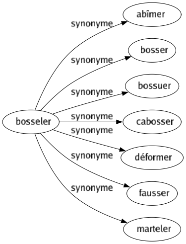 Synonyme de Bosseler : Abîmer Bosser Bossuer Cabosser Déformer Fausser Marteler 