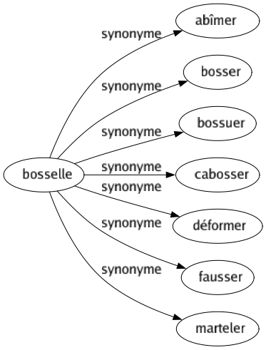 Synonyme de Bosselle : Abîmer Bosser Bossuer Cabosser Déformer Fausser Marteler 