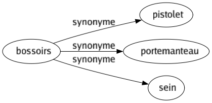 Synonyme de Bossoirs : Pistolet Portemanteau Sein 