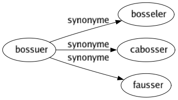 Synonyme de Bossuer : Bosseler Cabosser Fausser 