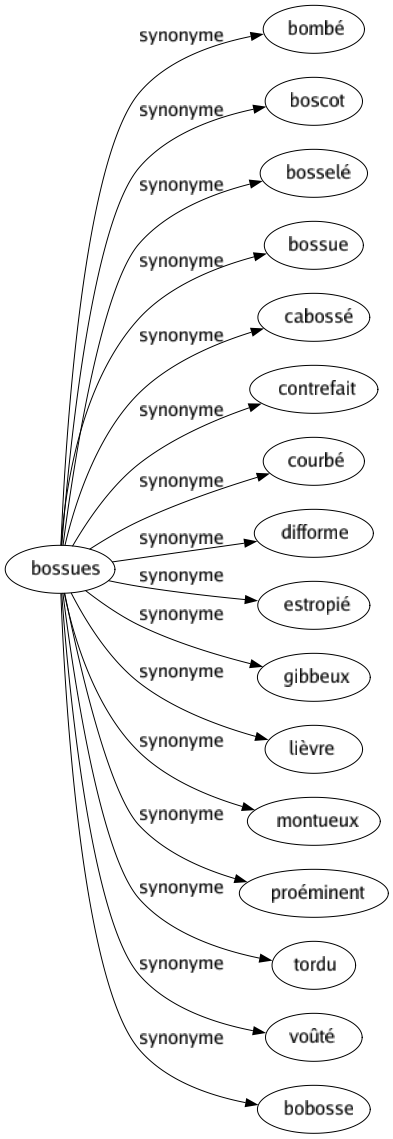 Synonyme de Bossues : Bombé Boscot Bosselé Bossue Cabossé Contrefait Courbé Difforme Estropié Gibbeux Lièvre Montueux Proéminent Tordu Voûté Bobosse 