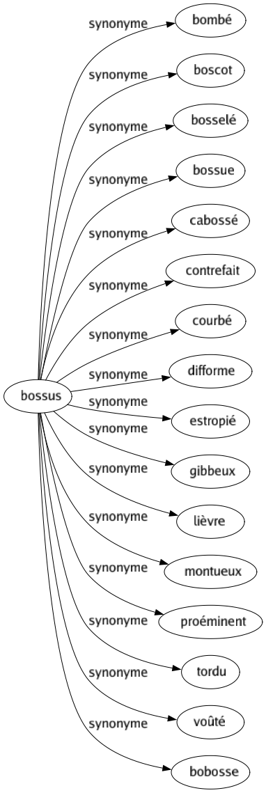 Synonyme de Bossus : Bombé Boscot Bosselé Bossue Cabossé Contrefait Courbé Difforme Estropié Gibbeux Lièvre Montueux Proéminent Tordu Voûté Bobosse 