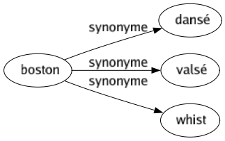 Synonyme de Boston : Dansé Valsé Whist 