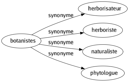 Synonyme de Botanistes : Herborisateur Herboriste Naturaliste Phytologue 