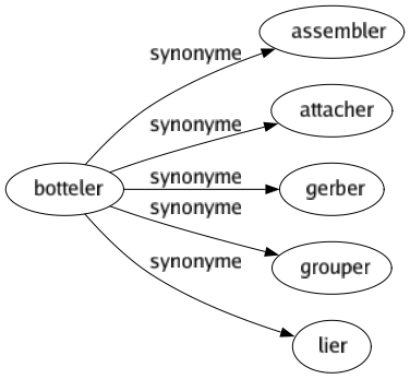 Synonyme de Botteler : Assembler Attacher Gerber Grouper Lier 