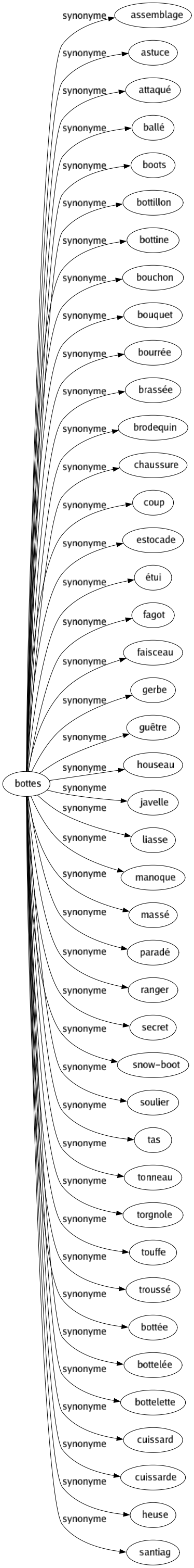 Synonyme de Bottes : Assemblage Astuce Attaqué Ballé Boots Bottillon Bottine Bouchon Bouquet Bourrée Brassée Brodequin Chaussure Coup Estocade Étui Fagot Faisceau Gerbe Guêtre Houseau Javelle Liasse Manoque Massé Paradé Ranger Secret Snow-boot Soulier Tas Tonneau Torgnole Touffe Troussé Bottée Bottelée Bottelette Cuissard Cuissarde Heuse Santiag 