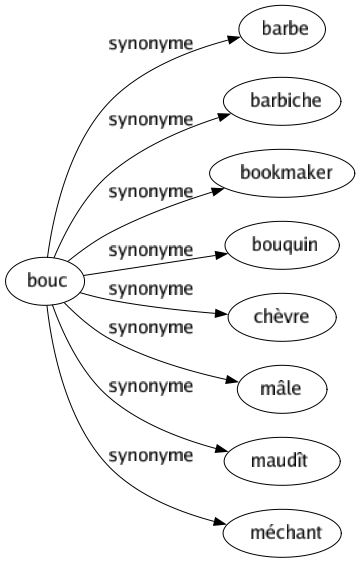 Synonyme de Bouc : Barbe Barbiche Bookmaker Bouquin Chèvre Mâle Maudît Méchant 