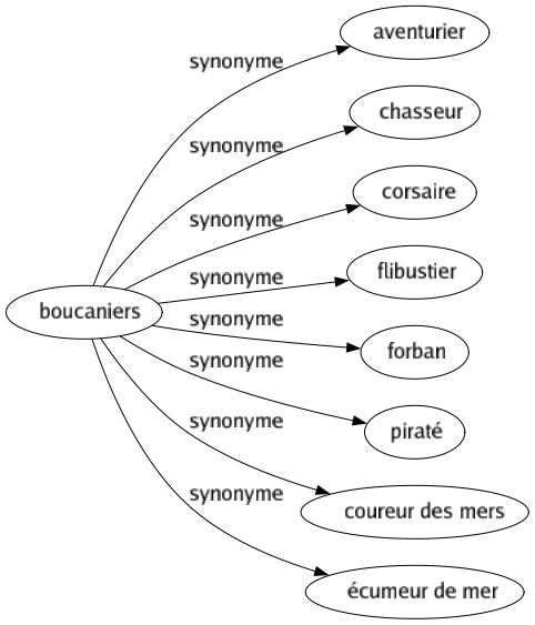 Synonyme de Boucaniers : Aventurier Chasseur Corsaire Flibustier Forban Piraté Coureur des mers Écumeur de mer 