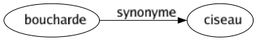 Synonyme de Boucharde : Ciseau 