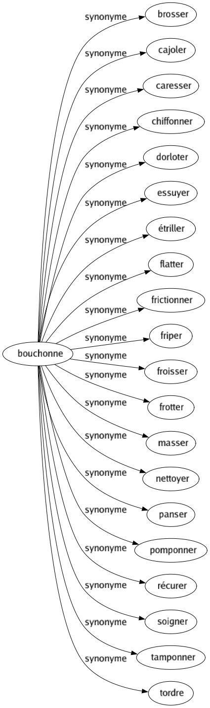 Synonyme de Bouchonne : Brosser Cajoler Caresser Chiffonner Dorloter Essuyer Étriller Flatter Frictionner Friper Froisser Frotter Masser Nettoyer Panser Pomponner Récurer Soigner Tamponner Tordre 