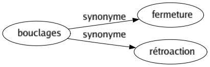 Synonyme de Bouclages : Fermeture Rétroaction 