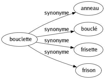 Synonyme de Bouclette : Anneau Bouclé Frisette Frison 