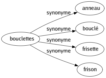 Synonyme de Bouclettes : Anneau Bouclé Frisette Frison 