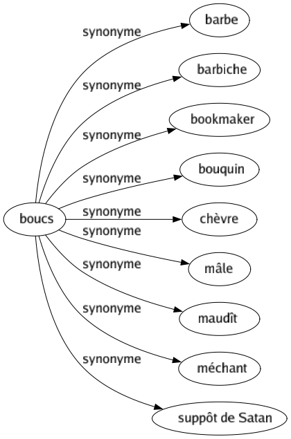 Synonyme de Boucs : Barbe Barbiche Bookmaker Bouquin Chèvre Mâle Maudît Méchant Suppôt de satan 