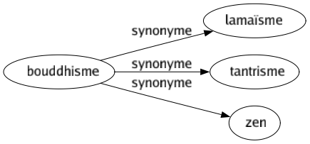 Synonyme de Bouddhisme : Lamaïsme Tantrisme Zen 