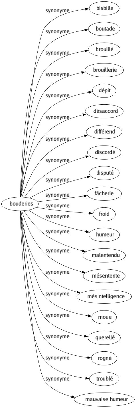 Synonyme de Bouderies : Bisbille Boutade Brouillé Brouillerie Dépit Désaccord Différend Discordé Disputé Fâcherie Froid Humeur Malentendu Mésentente Mésintelligence Moue Querellé Rogné Troublé Mauvaise humeur 