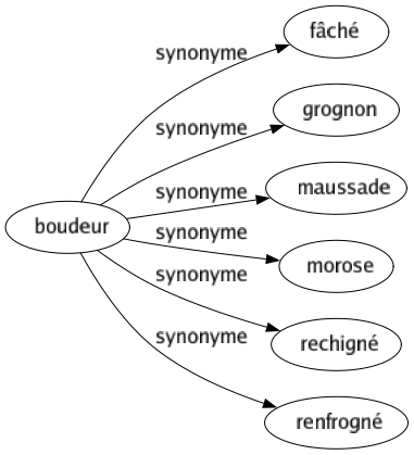 Synonyme de Boudeur : Fâché Grognon Maussade Morose Rechigné Renfrogné 