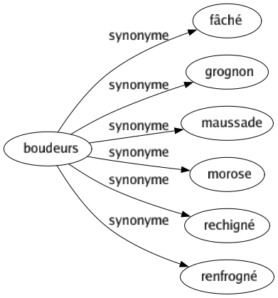 Synonyme de Boudeurs : Fâché Grognon Maussade Morose Rechigné Renfrogné 