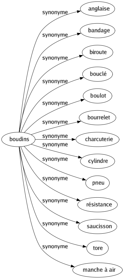 Synonyme de Boudins : Anglaise Bandage Biroute Bouclé Boulot Bourrelet Charcuterie Cylindre Pneu Résistance Saucisson Tore Manche à air 