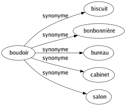 Synonyme de Boudoir : Biscuit Bonbonnière Bureau Cabinet Salon 