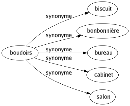 Synonyme de Boudoirs : Biscuit Bonbonnière Bureau Cabinet Salon 