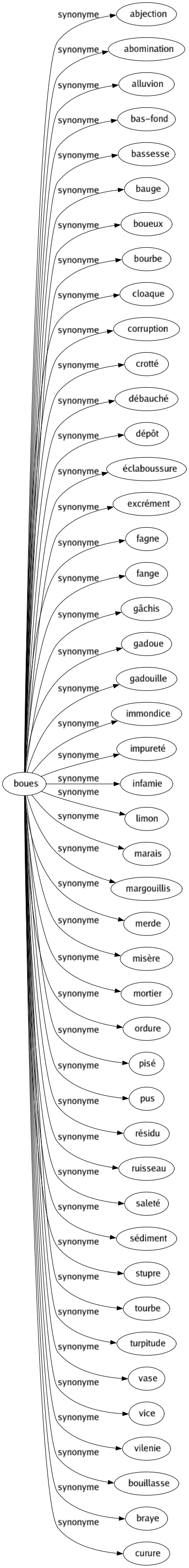 Synonyme de Boues : Abjection Abomination Alluvion Bas-fond Bassesse Bauge Boueux Bourbe Cloaque Corruption Crotté Débauché Dépôt Éclaboussure Excrément Fagne Fange Gâchis Gadoue Gadouille Immondice Impureté Infamie Limon Marais Margouillis Merde Misère Mortier Ordure Pisé Pus Résidu Ruisseau Saleté Sédiment Stupre Tourbe Turpitude Vase Vice Vilenie Bouillasse Braye Curure 