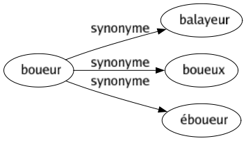 Synonyme de Boueur : Balayeur Boueux Éboueur 