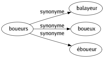 Synonyme de Boueurs : Balayeur Boueux Éboueur 