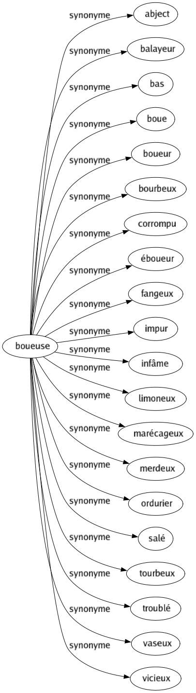 Synonyme de Boueuse : Abject Balayeur Bas Boue Boueur Bourbeux Corrompu Éboueur Fangeux Impur Infâme Limoneux Marécageux Merdeux Ordurier Salé Tourbeux Troublé Vaseux Vicieux 